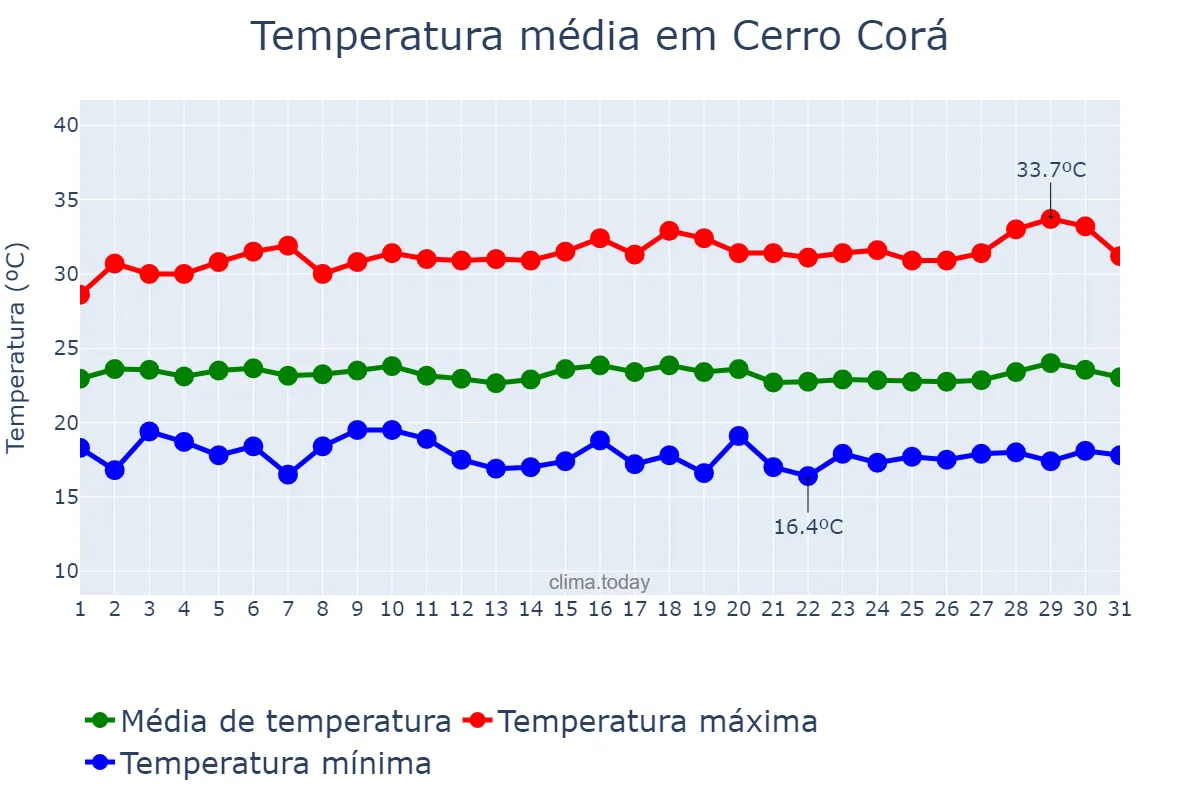 Temperatura em julho em Cerro Corá, RN, BR