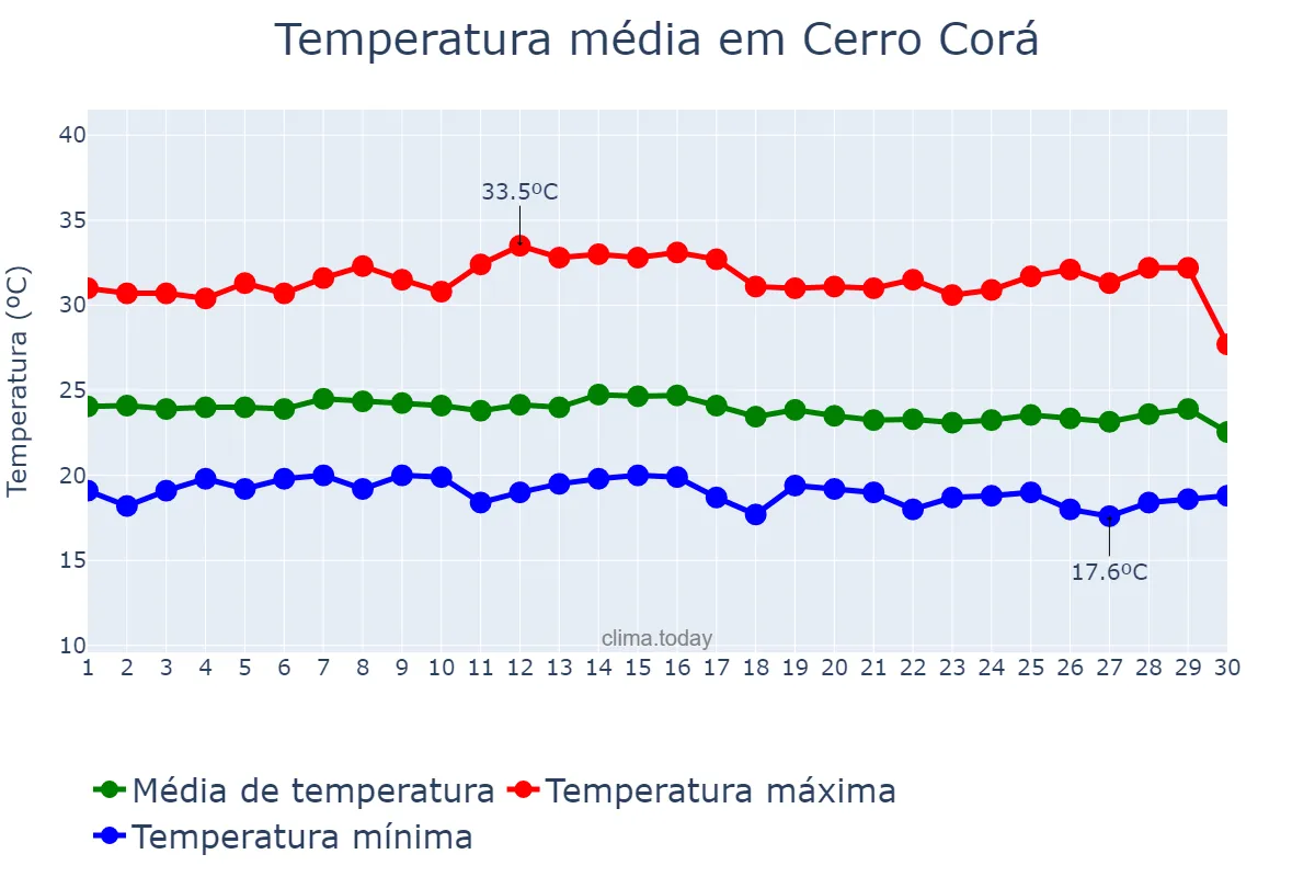 Temperatura em junho em Cerro Corá, RN, BR