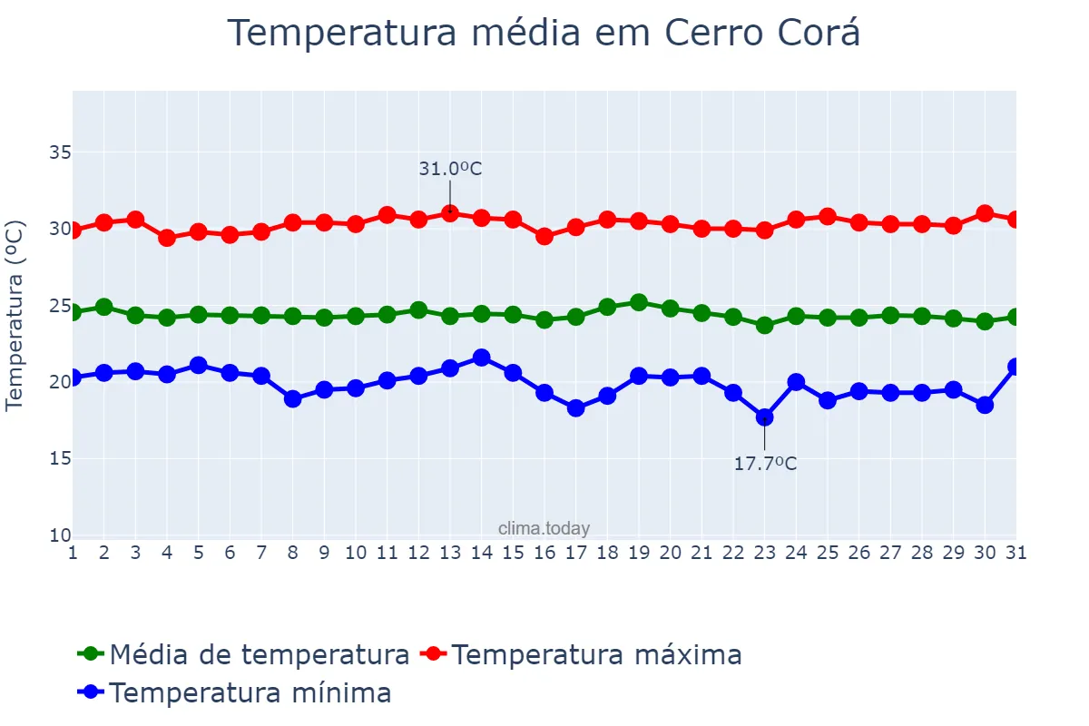 Temperatura em maio em Cerro Corá, RN, BR