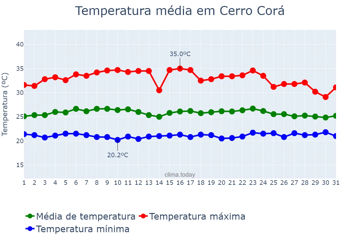 Temperatura em marco em Cerro Corá, RN, BR