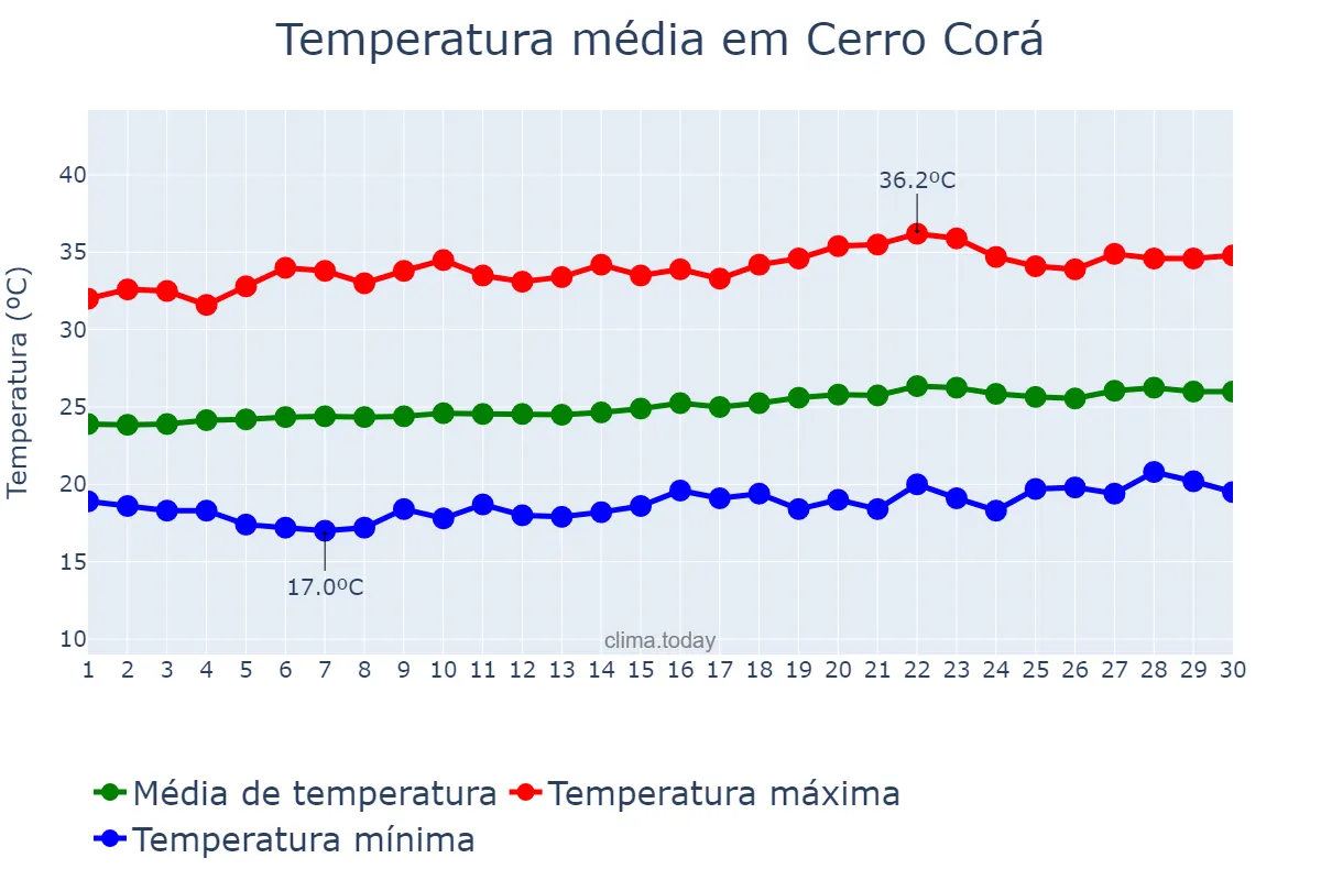 Temperatura em setembro em Cerro Corá, RN, BR