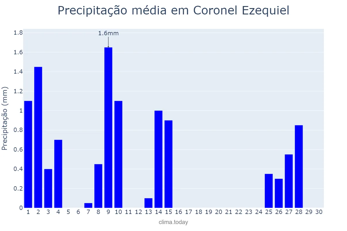 Precipitação em setembro em Coronel Ezequiel, RN, BR