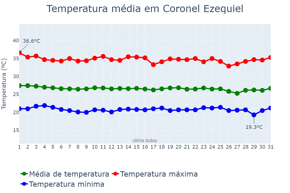 Temperatura em dezembro em Coronel Ezequiel, RN, BR