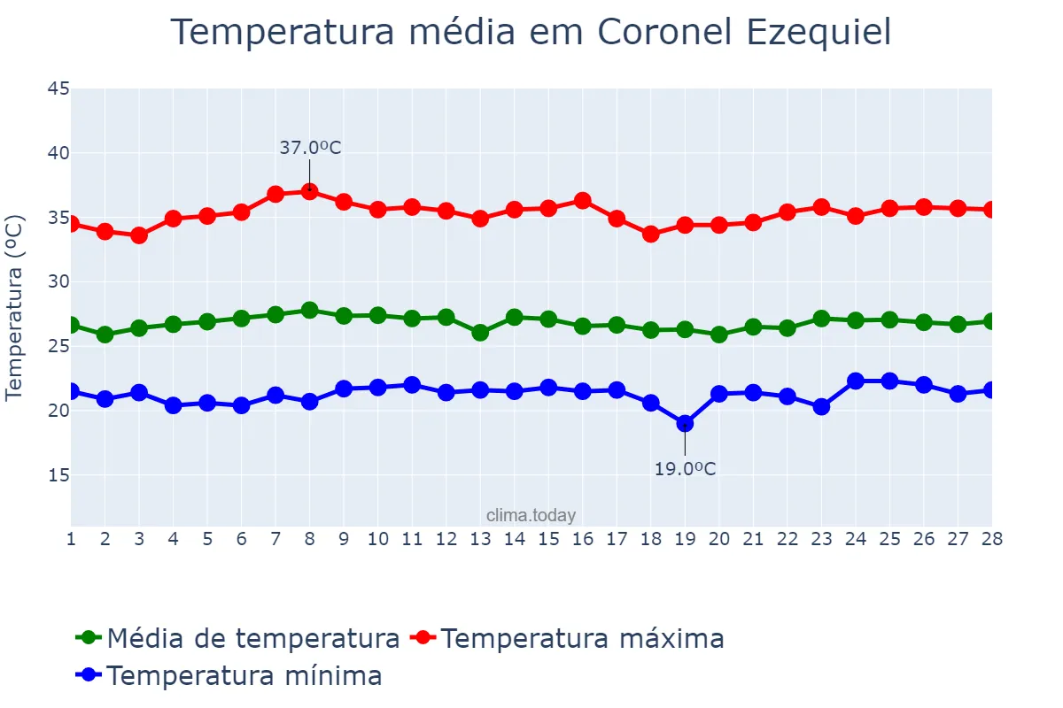 Temperatura em fevereiro em Coronel Ezequiel, RN, BR