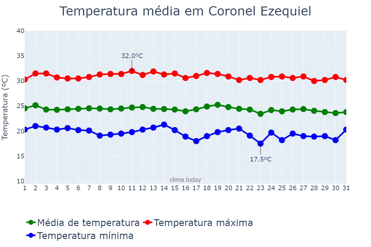 Temperatura em maio em Coronel Ezequiel, RN, BR