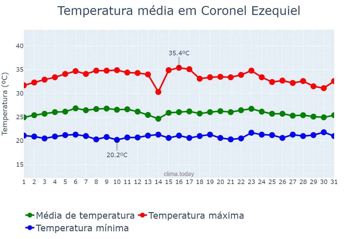 Temperatura em marco em Coronel Ezequiel, RN, BR