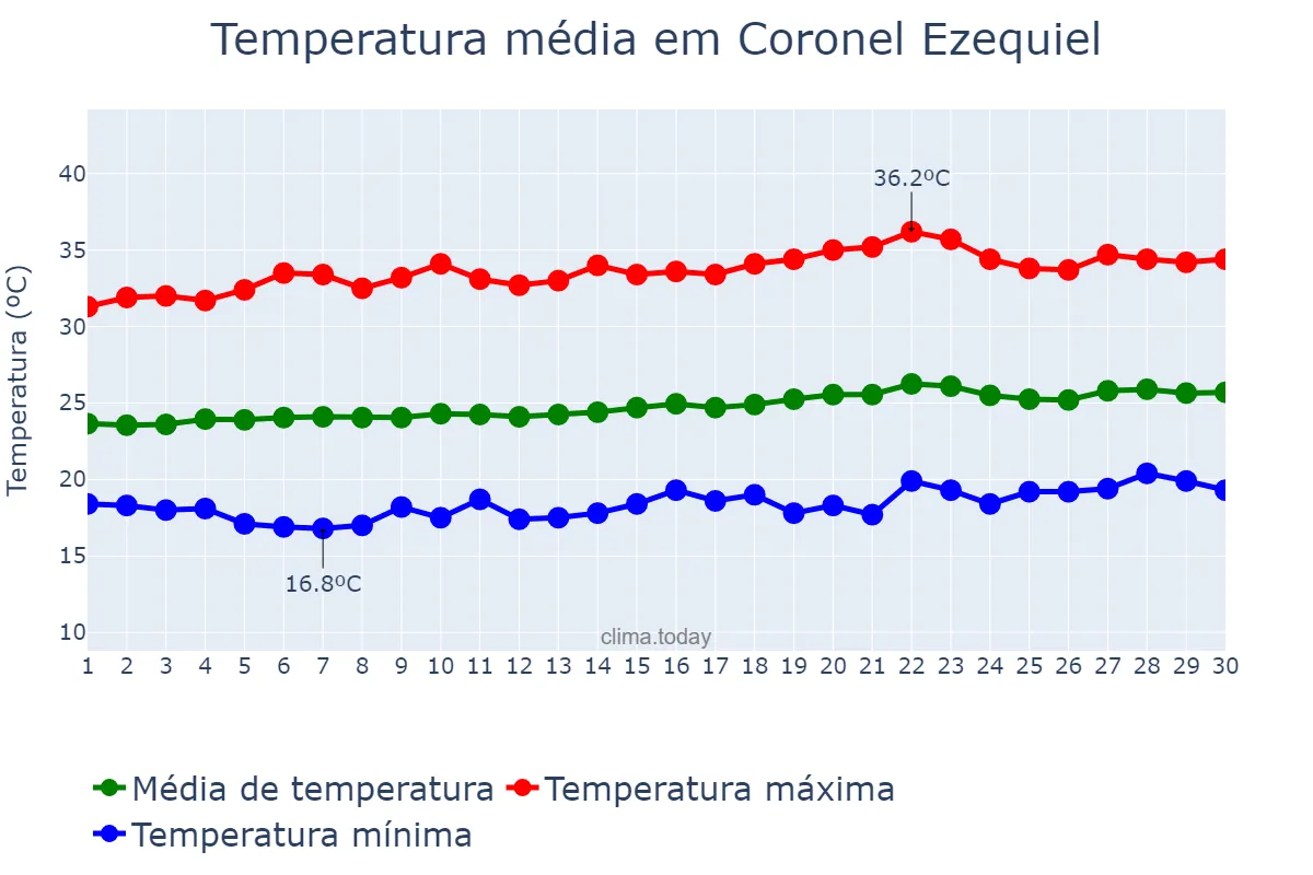 Temperatura em setembro em Coronel Ezequiel, RN, BR