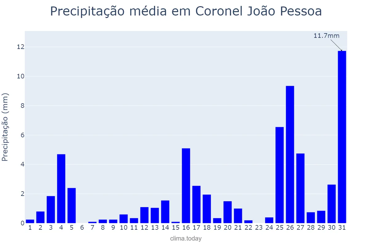 Precipitação em dezembro em Coronel João Pessoa, RN, BR