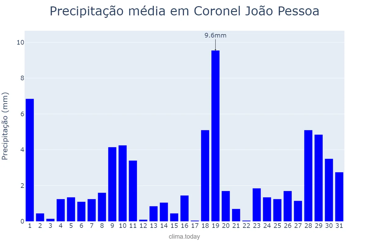Precipitação em janeiro em Coronel João Pessoa, RN, BR