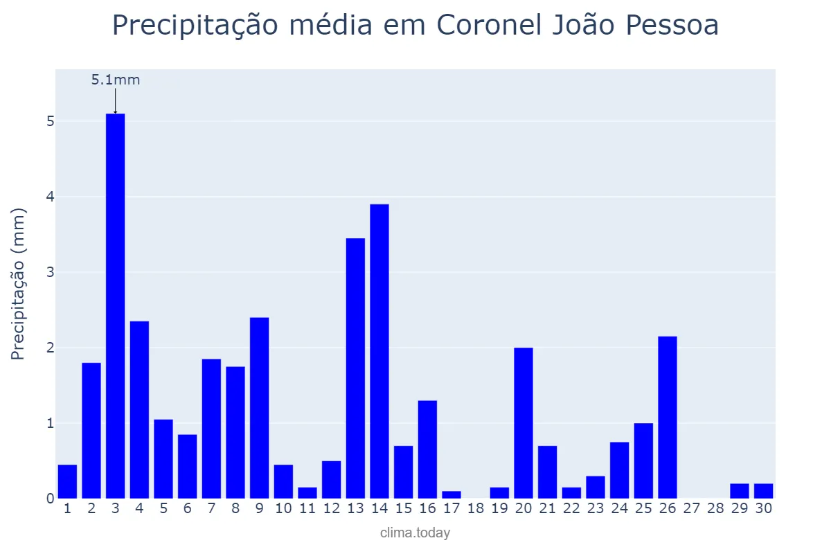 Precipitação em novembro em Coronel João Pessoa, RN, BR