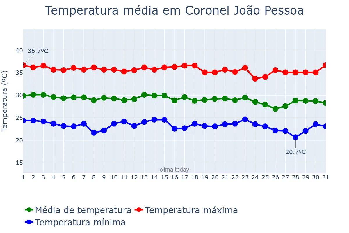 Temperatura em dezembro em Coronel João Pessoa, RN, BR
