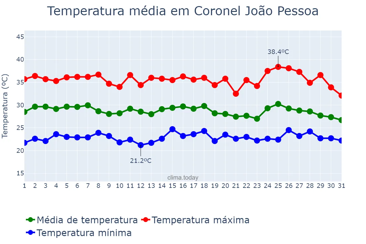 Temperatura em janeiro em Coronel João Pessoa, RN, BR