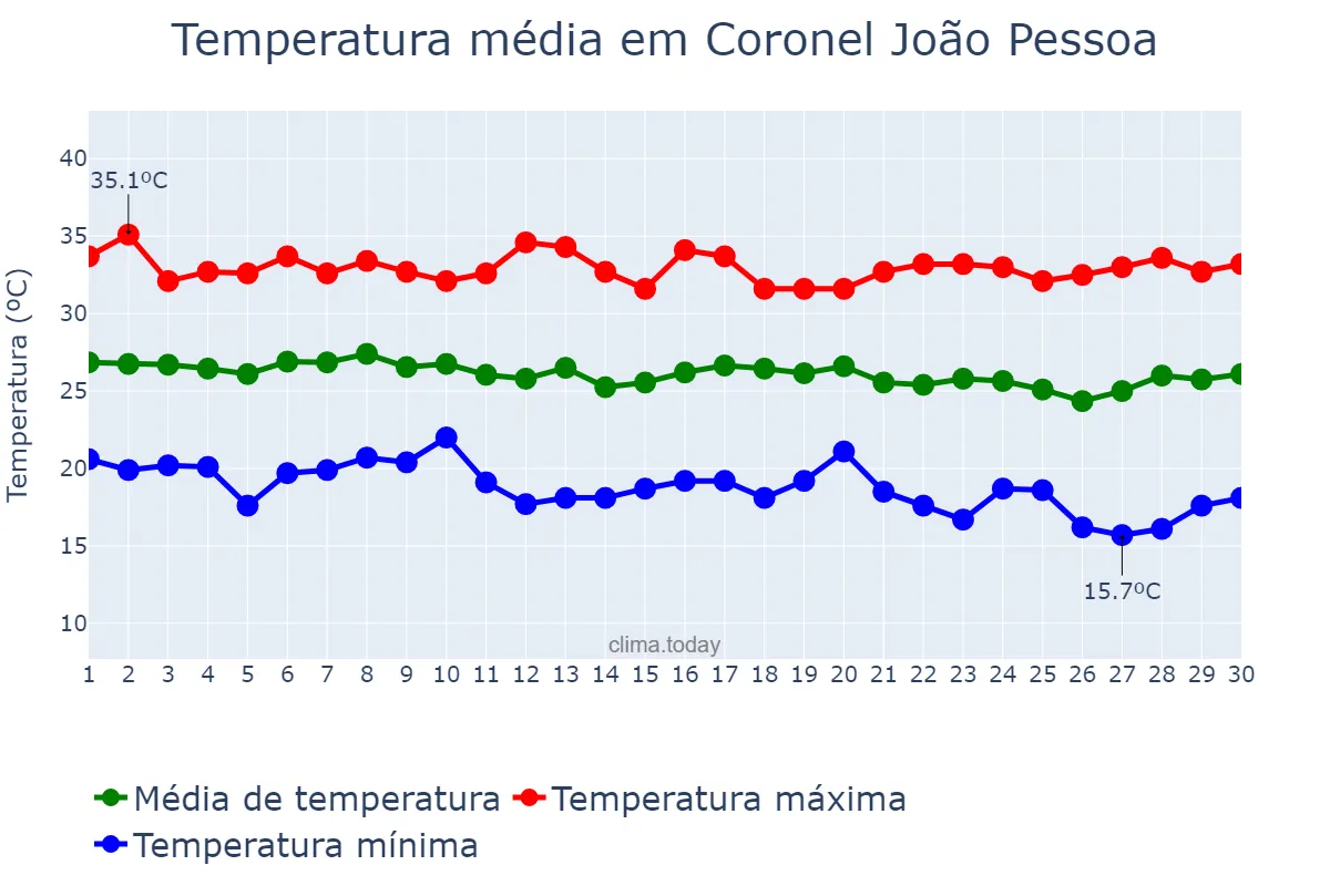 Temperatura em junho em Coronel João Pessoa, RN, BR