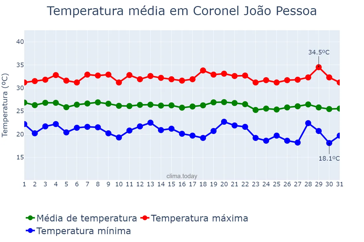 Temperatura em maio em Coronel João Pessoa, RN, BR