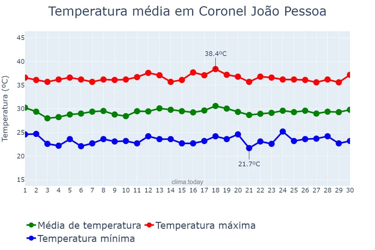 Temperatura em novembro em Coronel João Pessoa, RN, BR