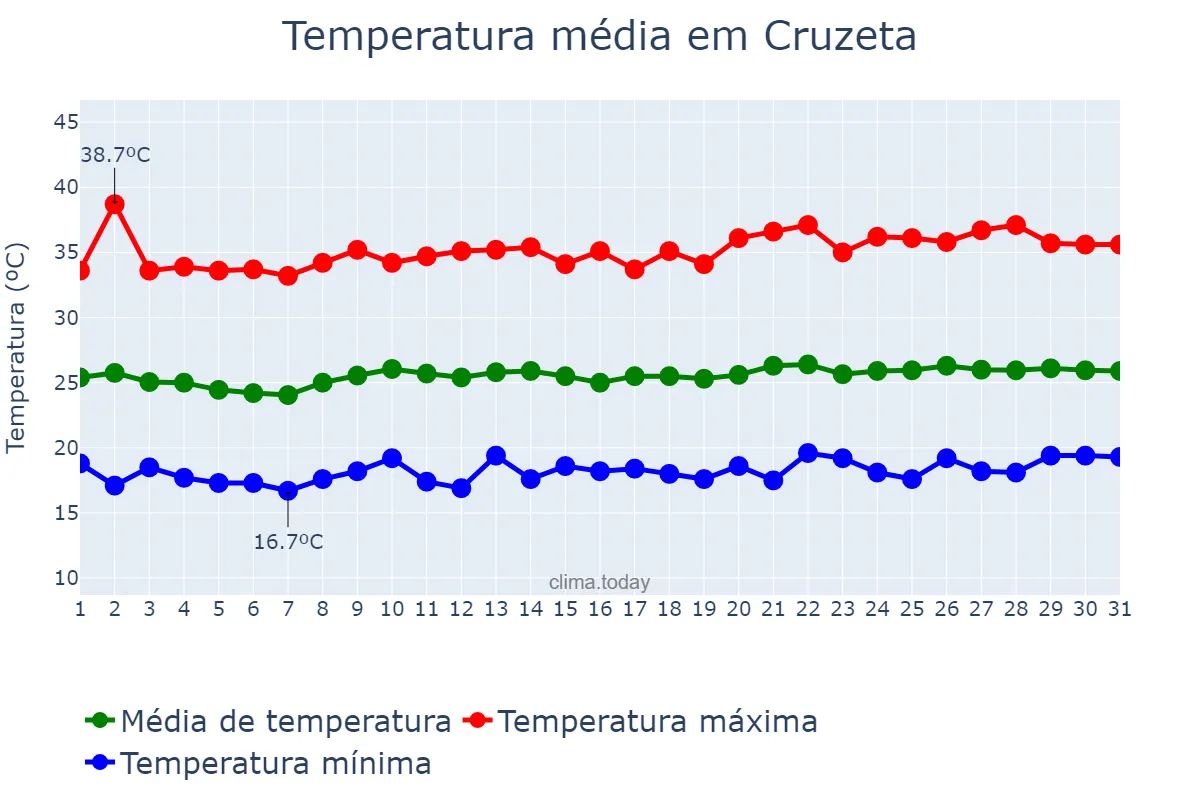 Temperatura em agosto em Cruzeta, RN, BR