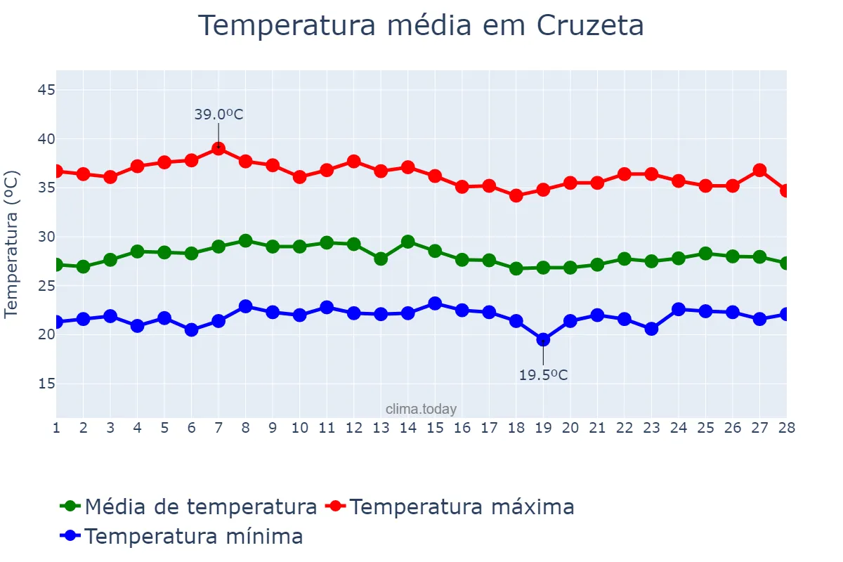 Temperatura em fevereiro em Cruzeta, RN, BR