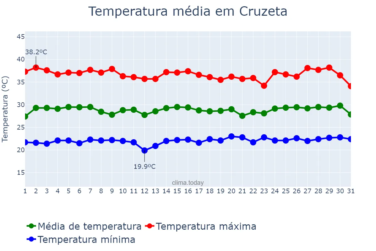 Temperatura em janeiro em Cruzeta, RN, BR