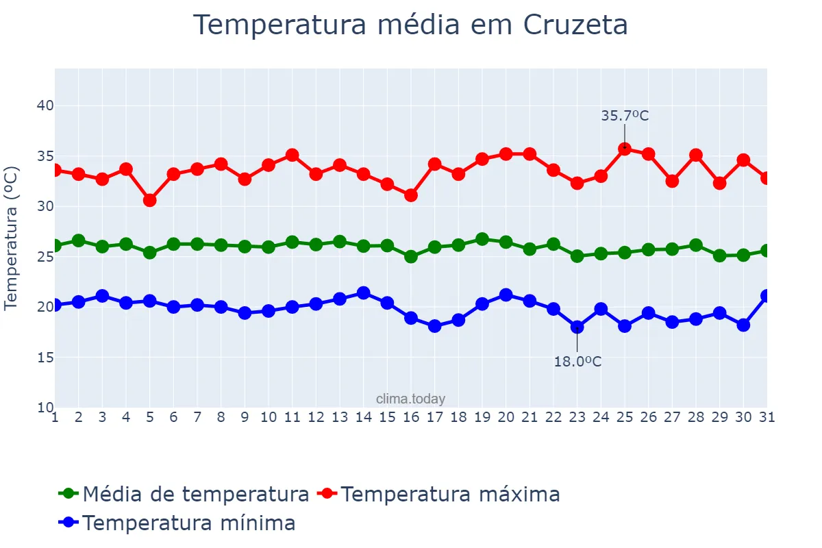 Temperatura em maio em Cruzeta, RN, BR