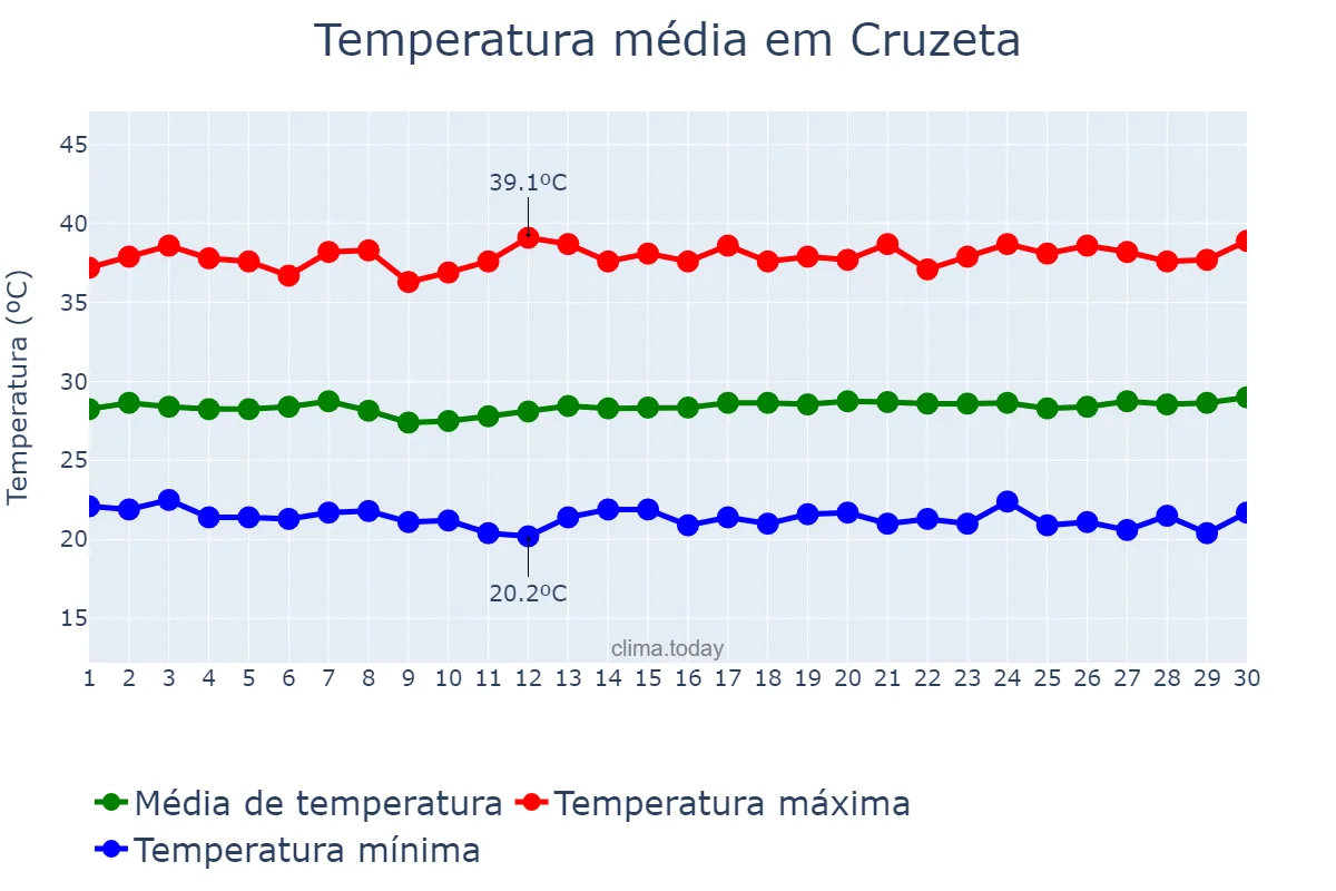 Temperatura em novembro em Cruzeta, RN, BR
