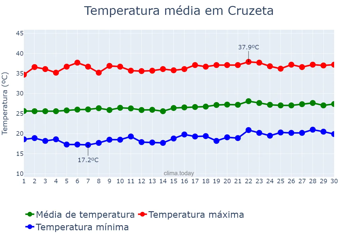 Temperatura em setembro em Cruzeta, RN, BR