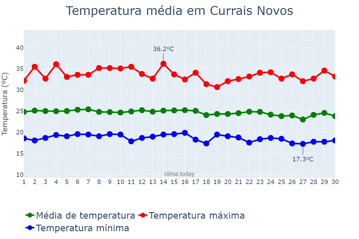 Temperatura em junho em Currais Novos, RN, BR