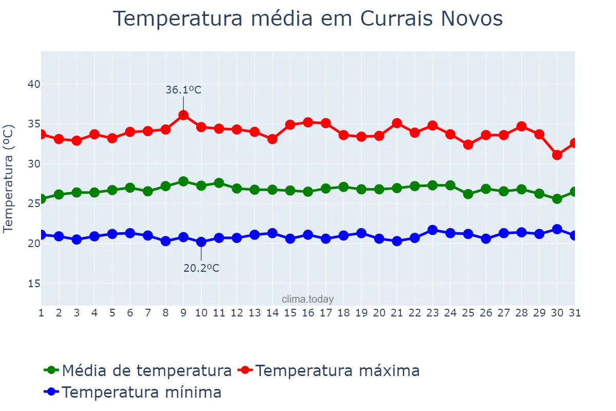 Temperatura em marco em Currais Novos, RN, BR