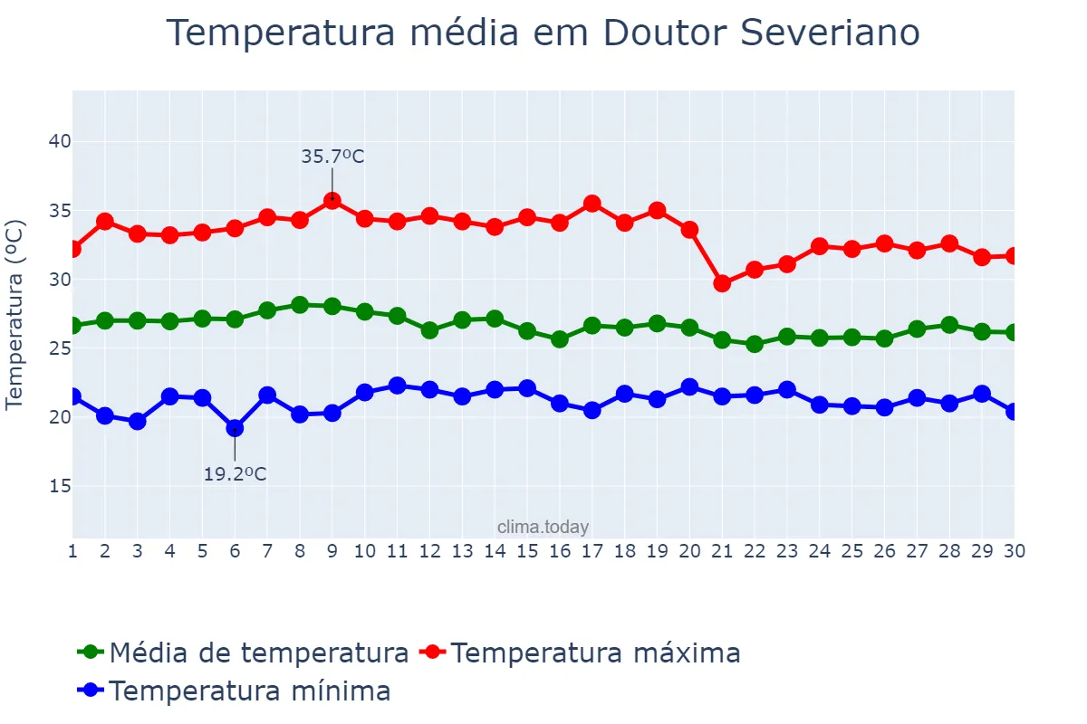 Temperatura em abril em Doutor Severiano, RN, BR