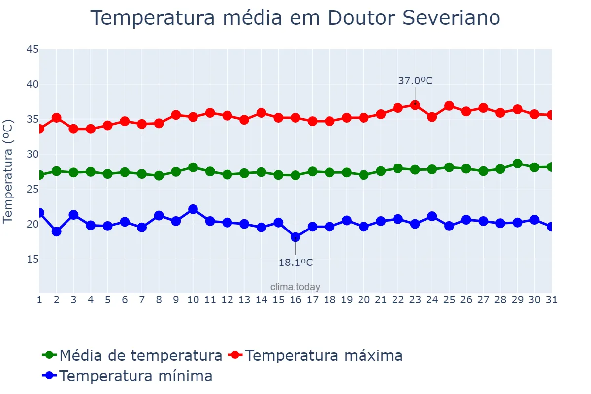Temperatura em agosto em Doutor Severiano, RN, BR