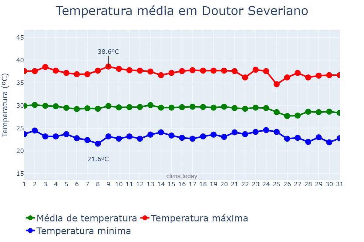 Temperatura em dezembro em Doutor Severiano, RN, BR