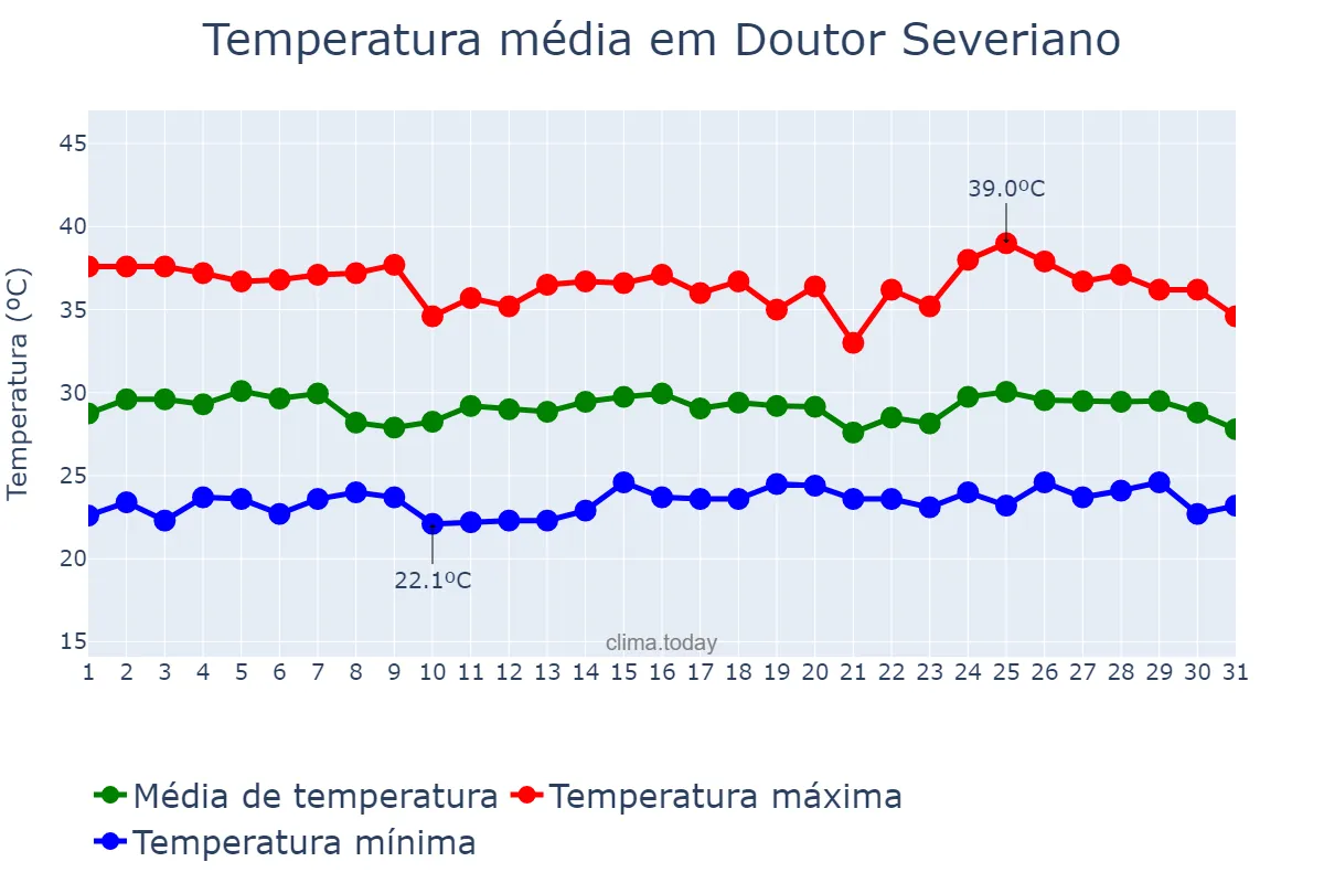 Temperatura em janeiro em Doutor Severiano, RN, BR