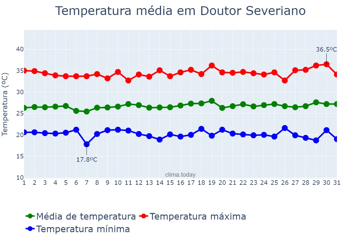 Temperatura em julho em Doutor Severiano, RN, BR