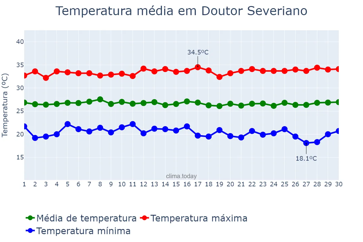 Temperatura em junho em Doutor Severiano, RN, BR
