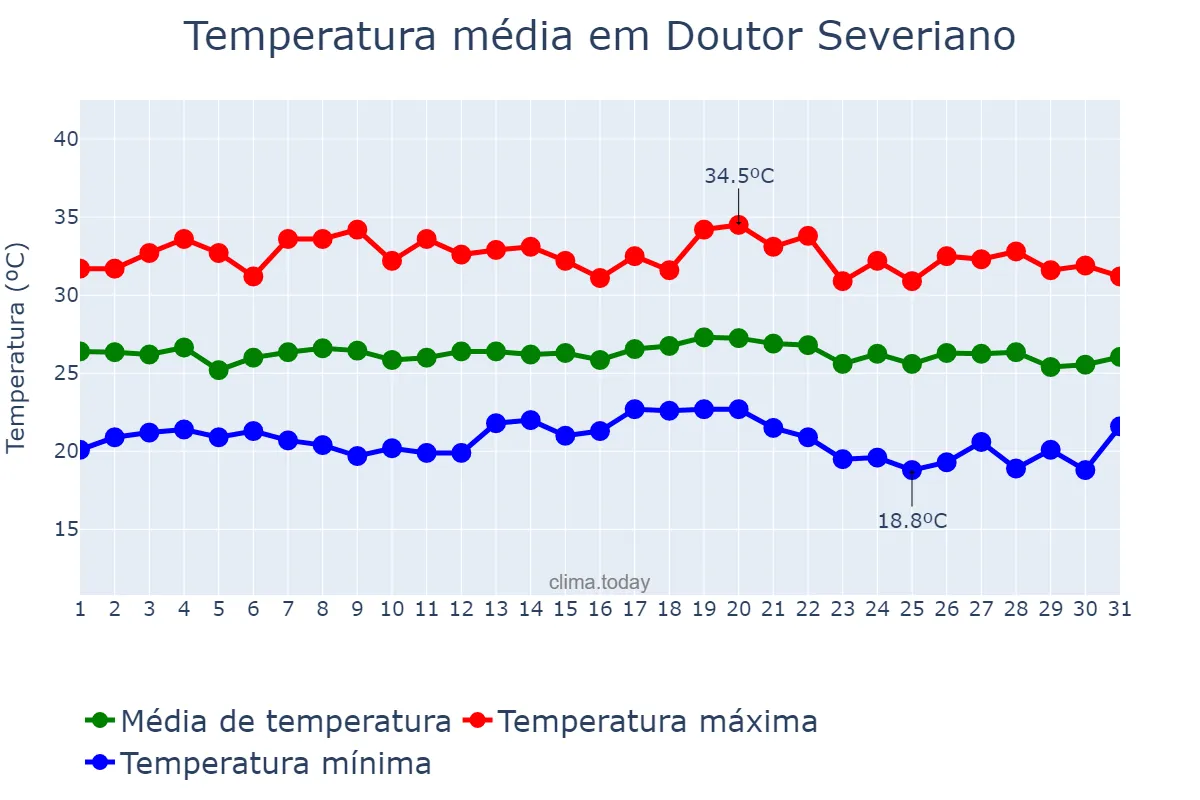 Temperatura em maio em Doutor Severiano, RN, BR