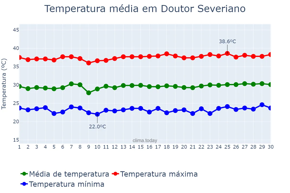 Temperatura em novembro em Doutor Severiano, RN, BR
