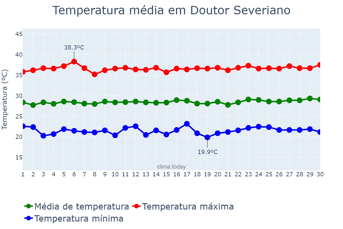 Temperatura em setembro em Doutor Severiano, RN, BR