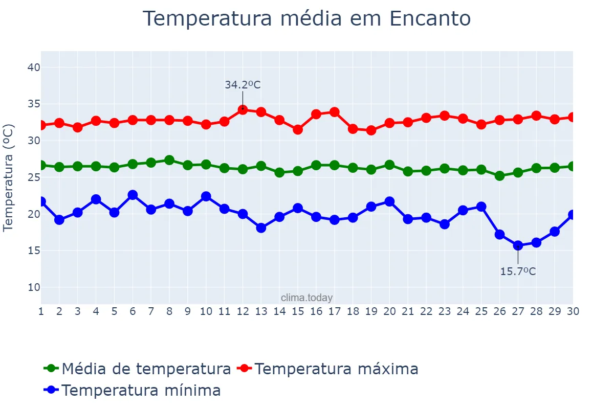 Temperatura em junho em Encanto, RN, BR
