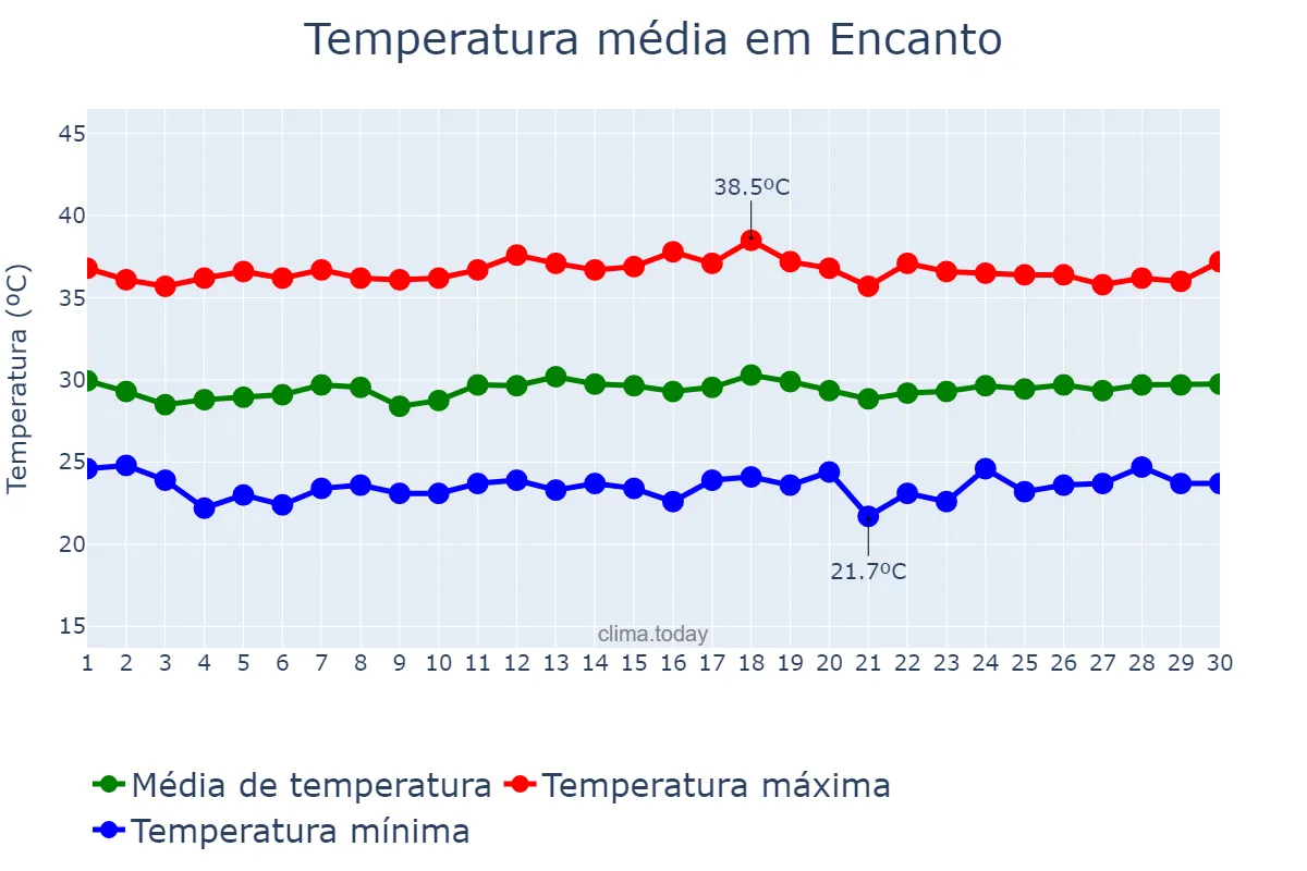 Temperatura em novembro em Encanto, RN, BR