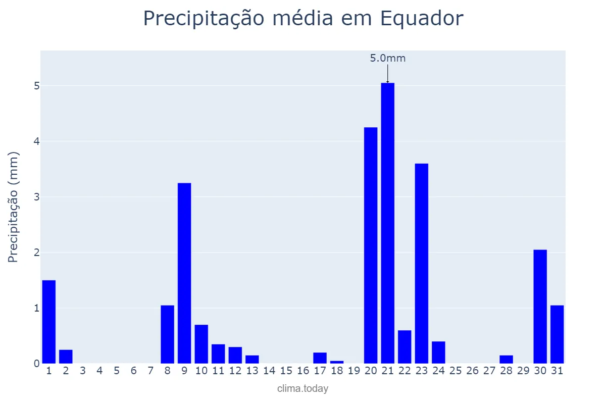 Precipitação em janeiro em Equador, RN, BR