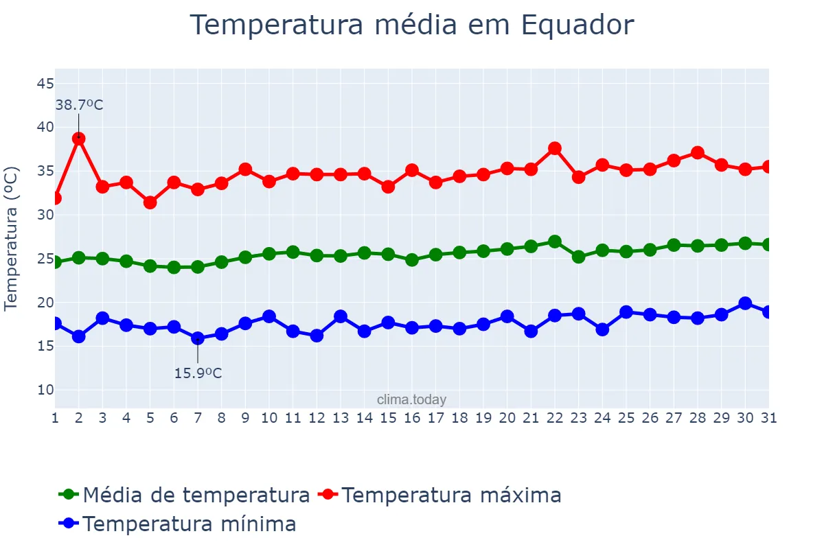 Temperatura em agosto em Equador, RN, BR