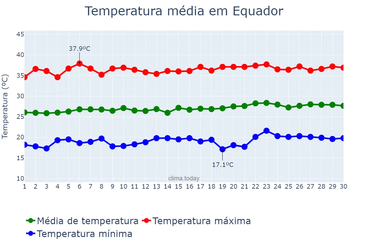 Temperatura em setembro em Equador, RN, BR
