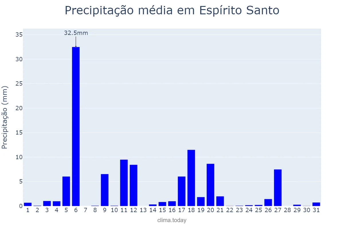 Precipitação em julho em Espírito Santo, RN, BR
