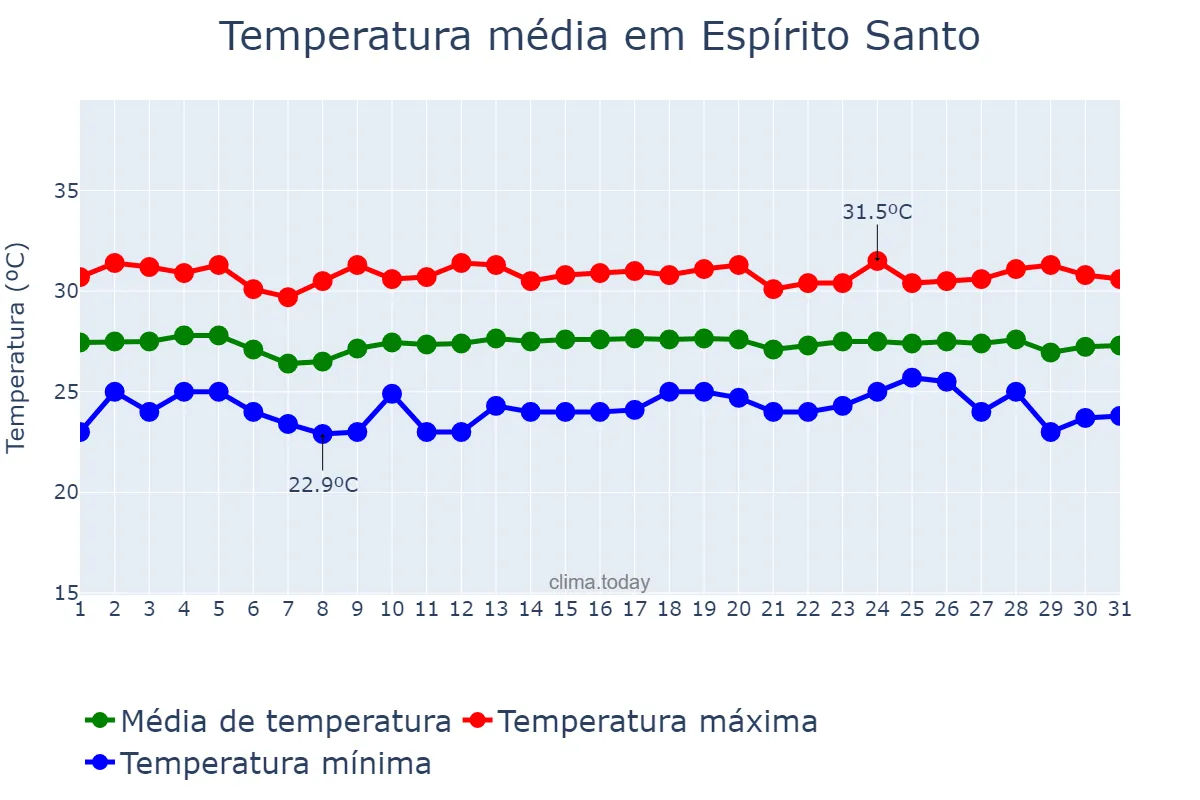 Temperatura em dezembro em Espírito Santo, RN, BR