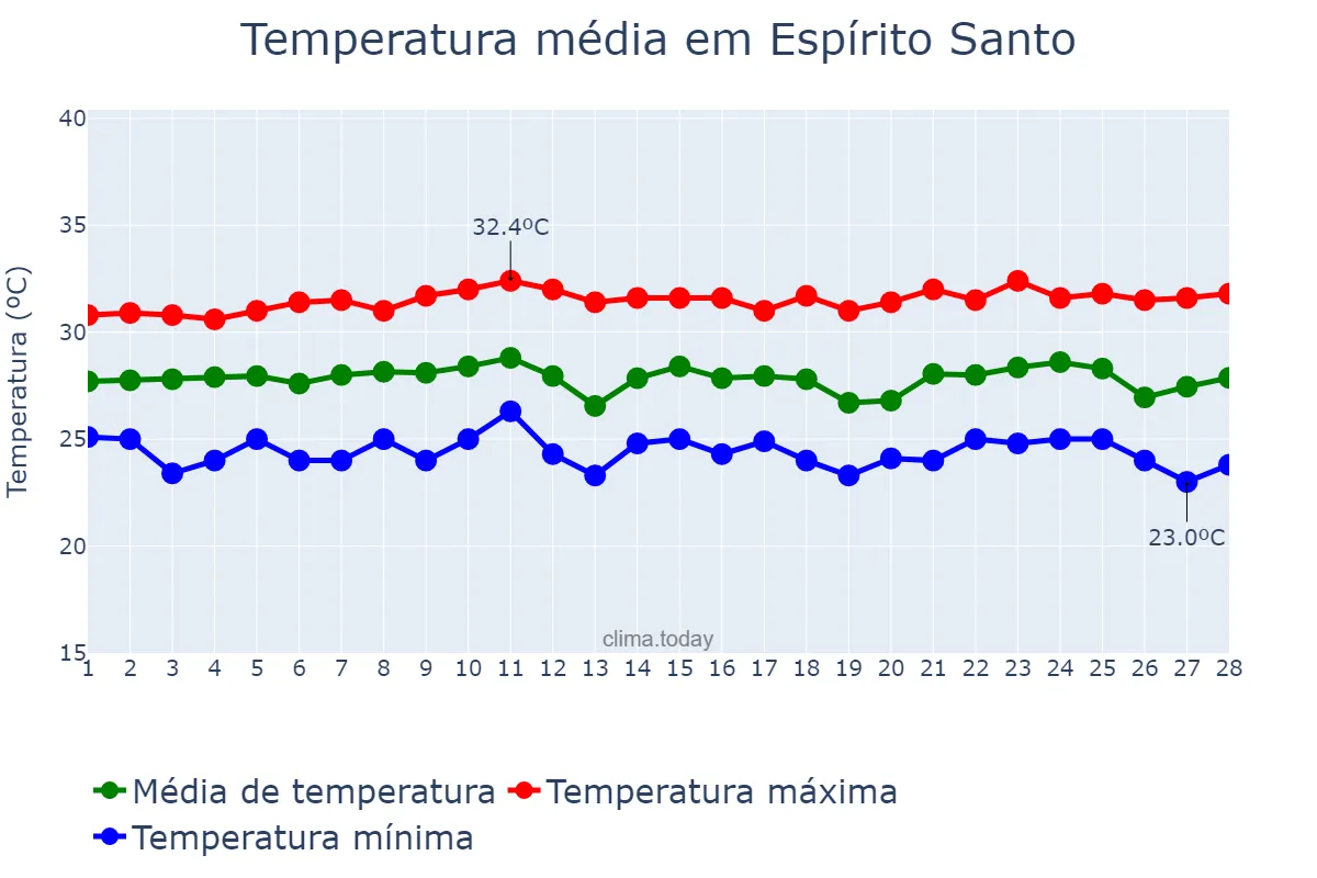 Temperatura em fevereiro em Espírito Santo, RN, BR