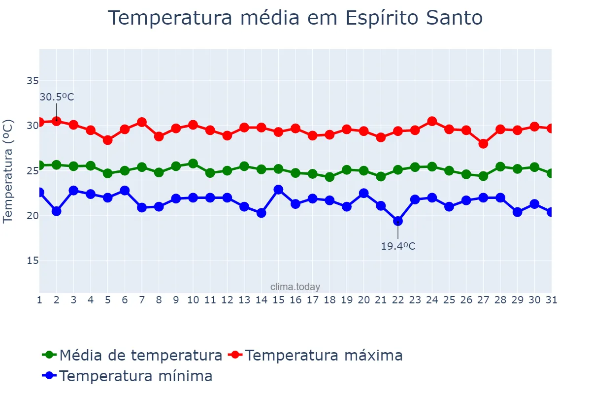 Temperatura em julho em Espírito Santo, RN, BR