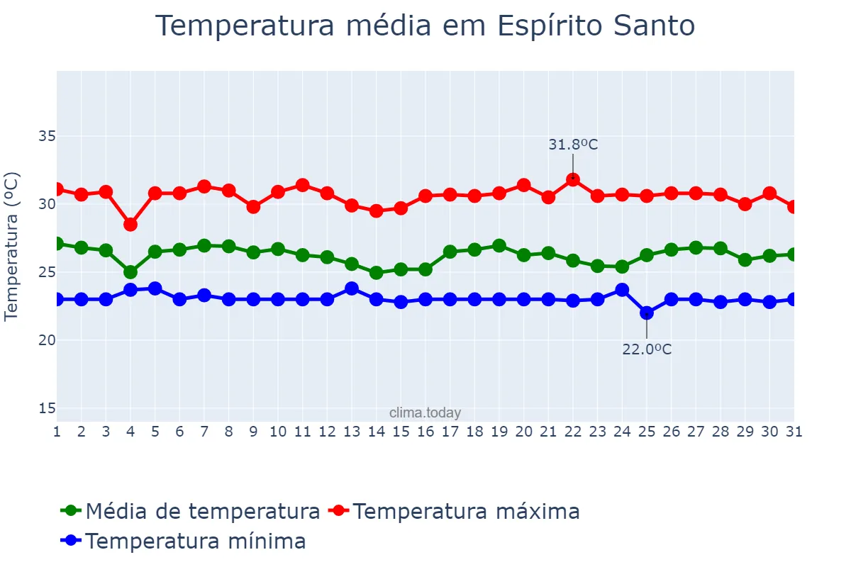 Temperatura em maio em Espírito Santo, RN, BR
