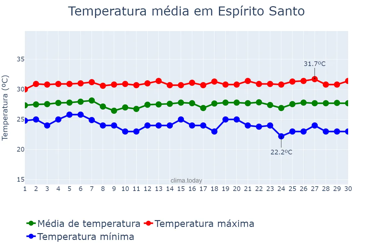 Temperatura em novembro em Espírito Santo, RN, BR