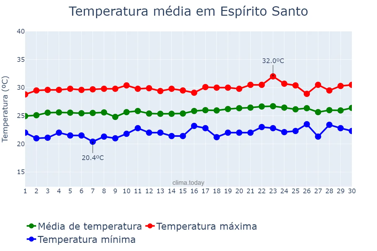 Temperatura em setembro em Espírito Santo, RN, BR