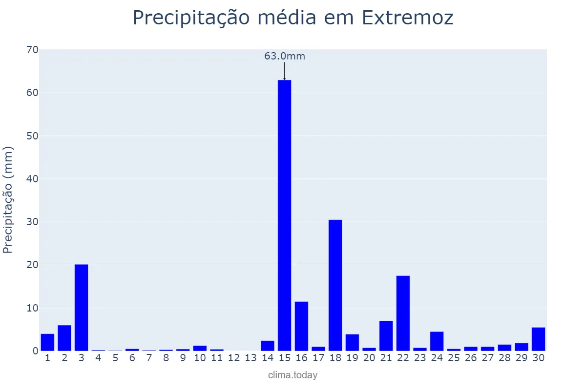 Precipitação em abril em Extremoz, RN, BR