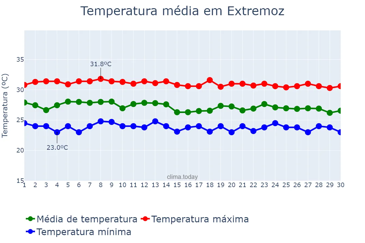 Temperatura em abril em Extremoz, RN, BR